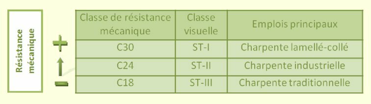 classements de structure